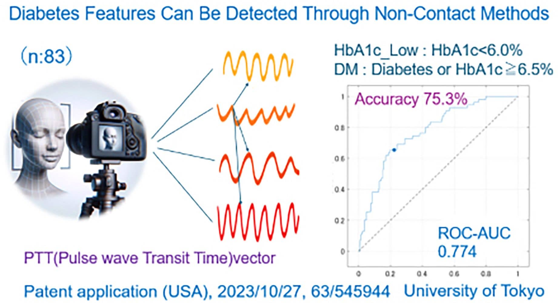 Diagram illustrating diabetes detection via non-contact methods; includes accuracy and ROC-AUC data.