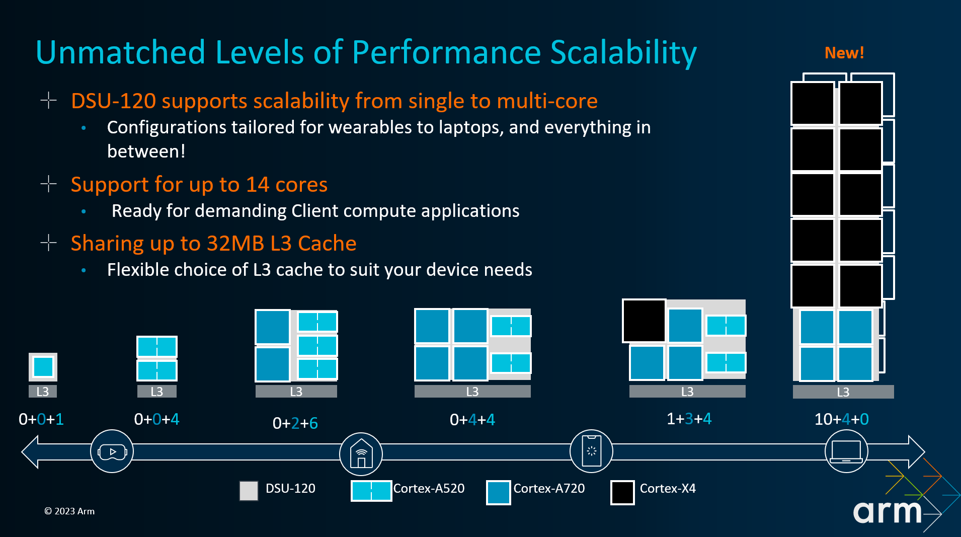 ARM CPU core layouts infographic