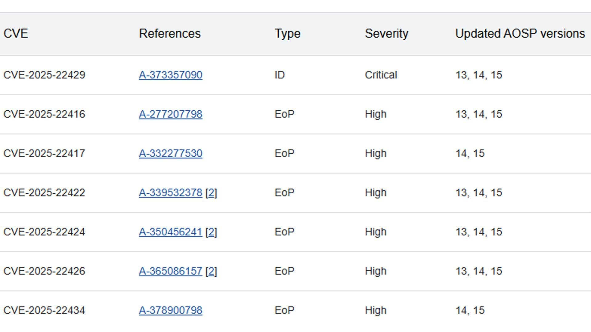 List of CVEs for Android 12 with references, severity, and updated AOSP versions.