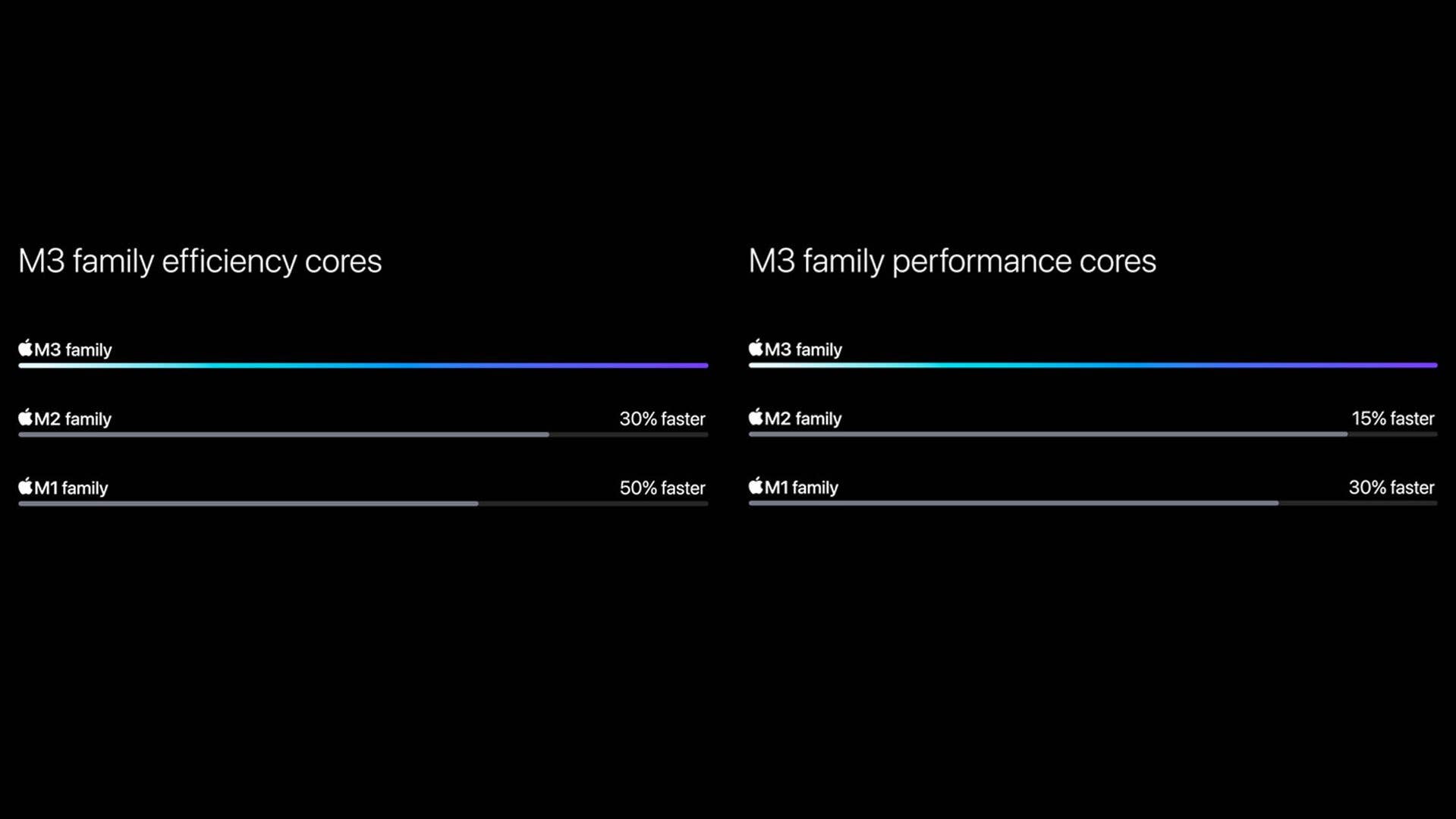 Apple M3 chip perfromance comparison