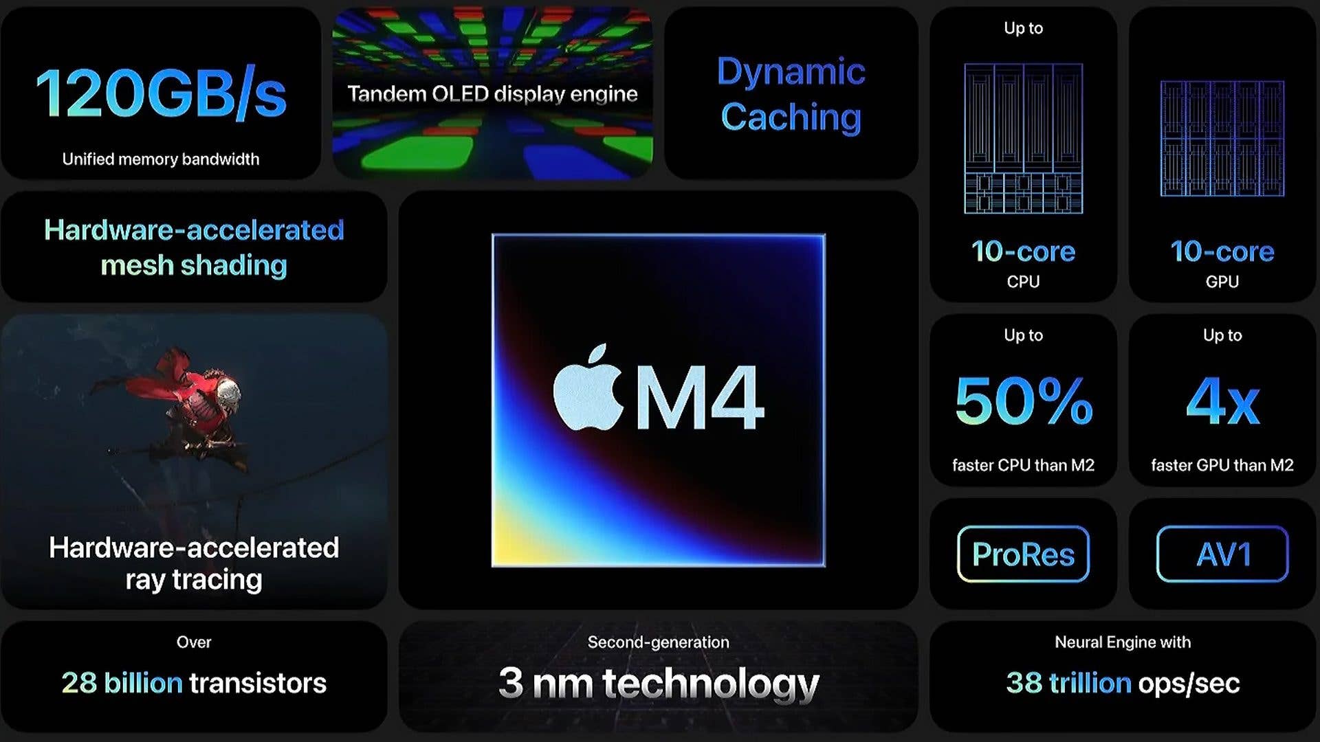 Apple M4 chip features: 120GB/s memory, 10-core CPU, dynamic caching, 28B transistors, 3nm technology.