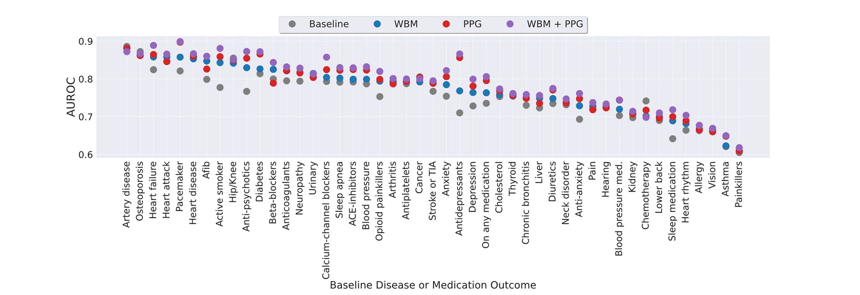 A bar graph showing AUROC for various diseases and medication outcomes, with different color-coded methods.