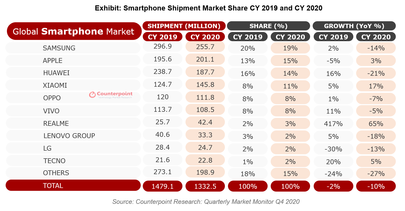 Counterpoint research 2020 smartphone report