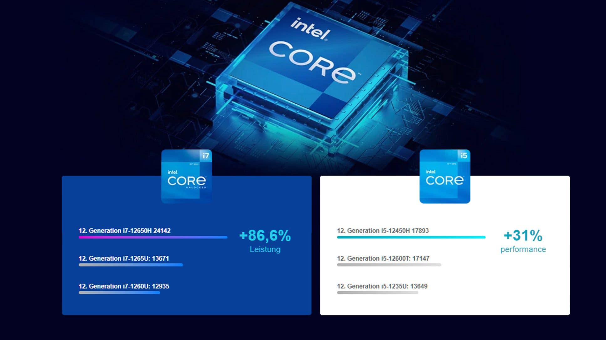 You get up to 86.6% increase in performance with the Intel i7-12650H compared to other 12th-generation CPUs.
