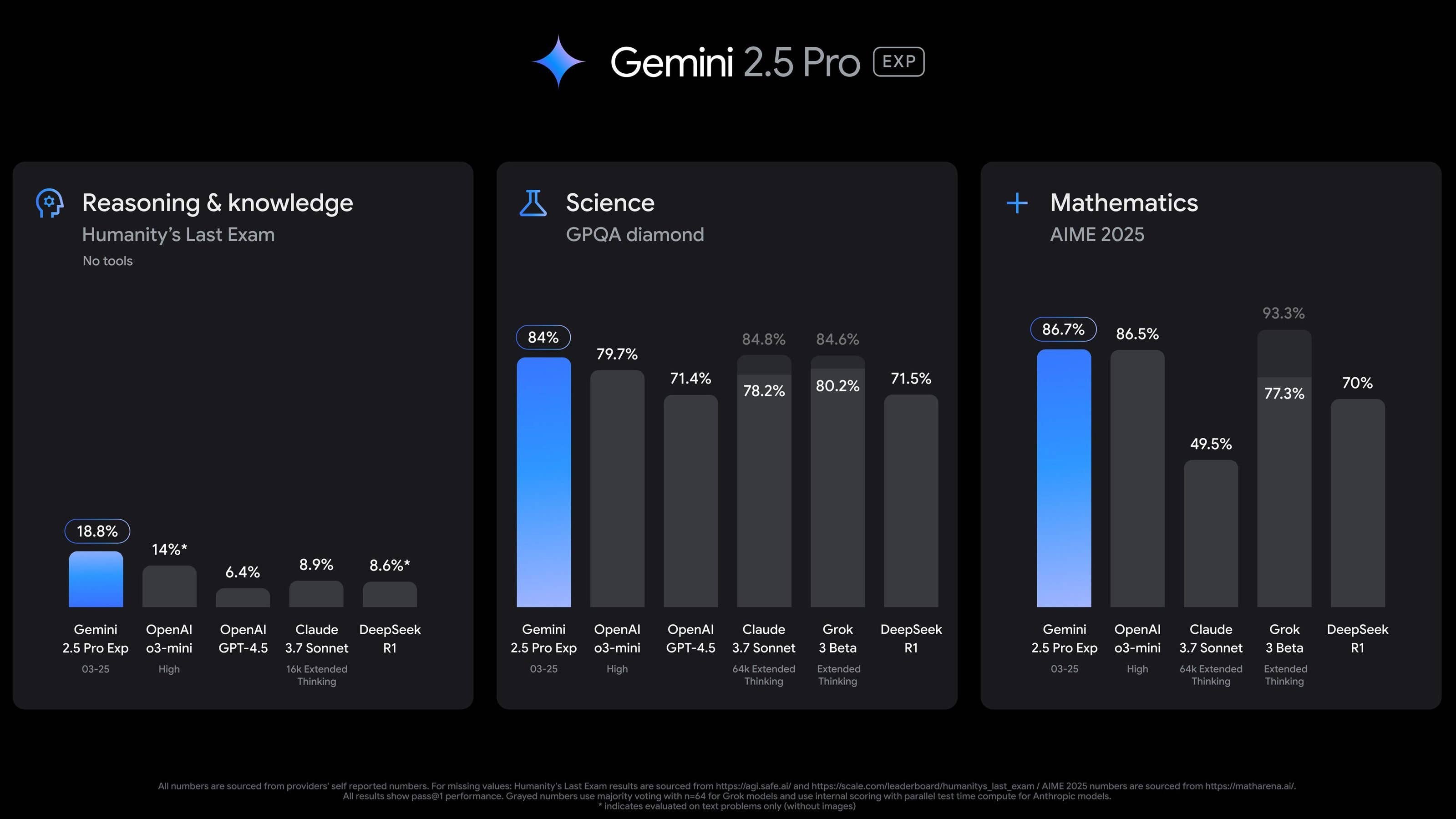 Bar graph comparing performance of AI models in Reasoning, Science, and Mathematics. Bar graph comparing performance of AI models in Reasoning, Science, and Mathematics.