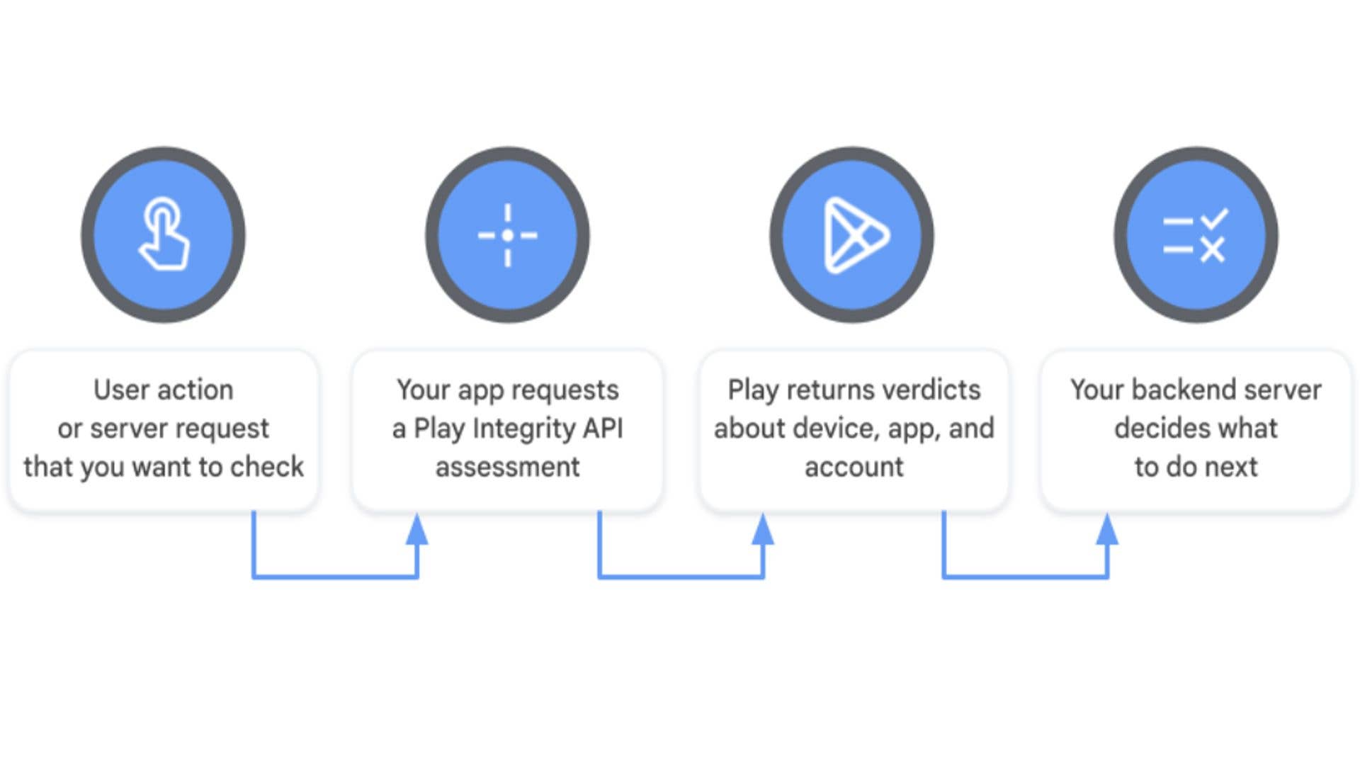 Flowchart illustrating Play Integrity API assessment steps.