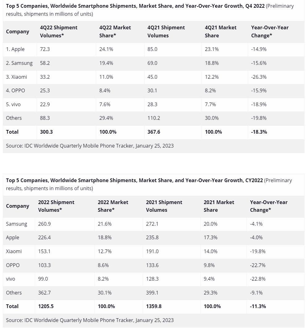 Tabelle mit den Marktanteilen und Umsätzen der größten Smartphone-Hersteller