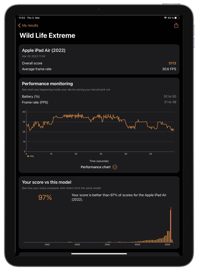 Apple iPad Air 2022, Benchmark Results