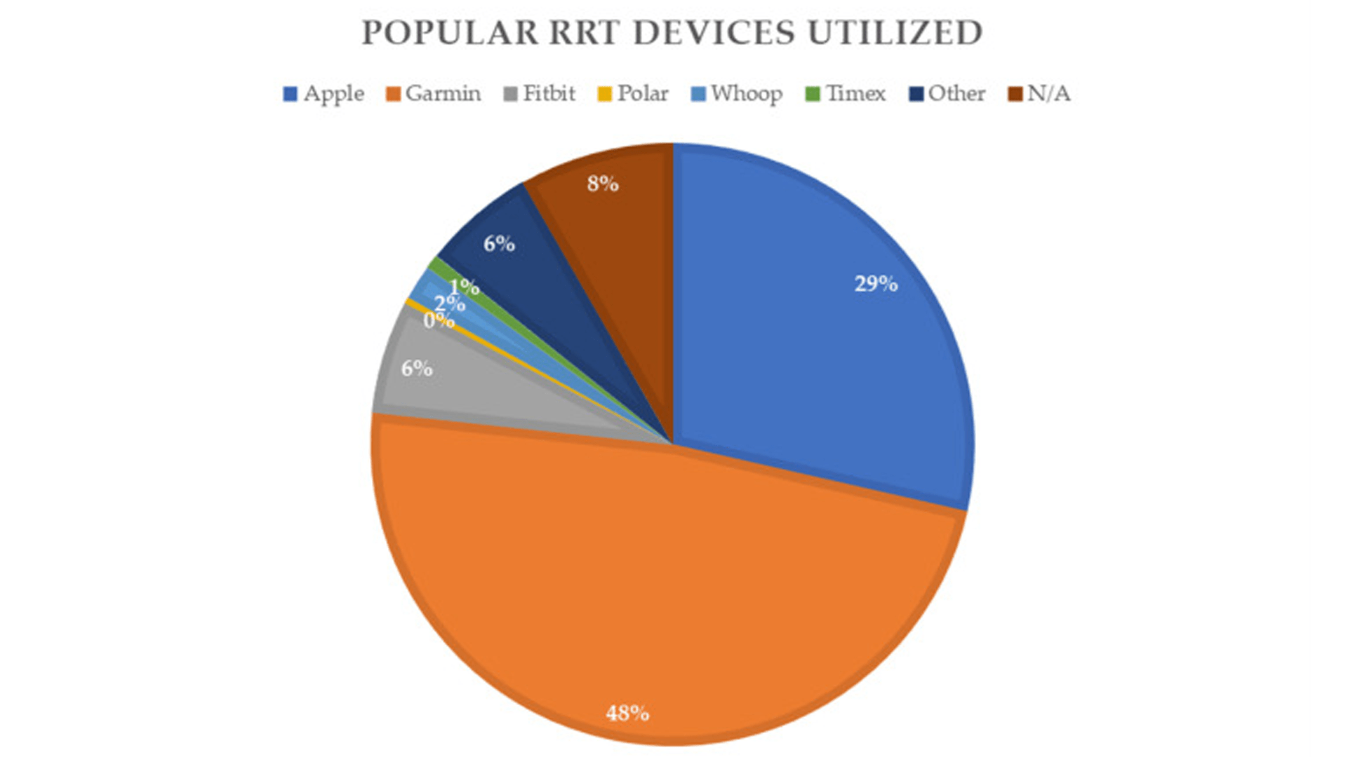 PubMed's study on running-related injuries from using smartwatches PubMed's study on running-related injuries from using smartwatches
