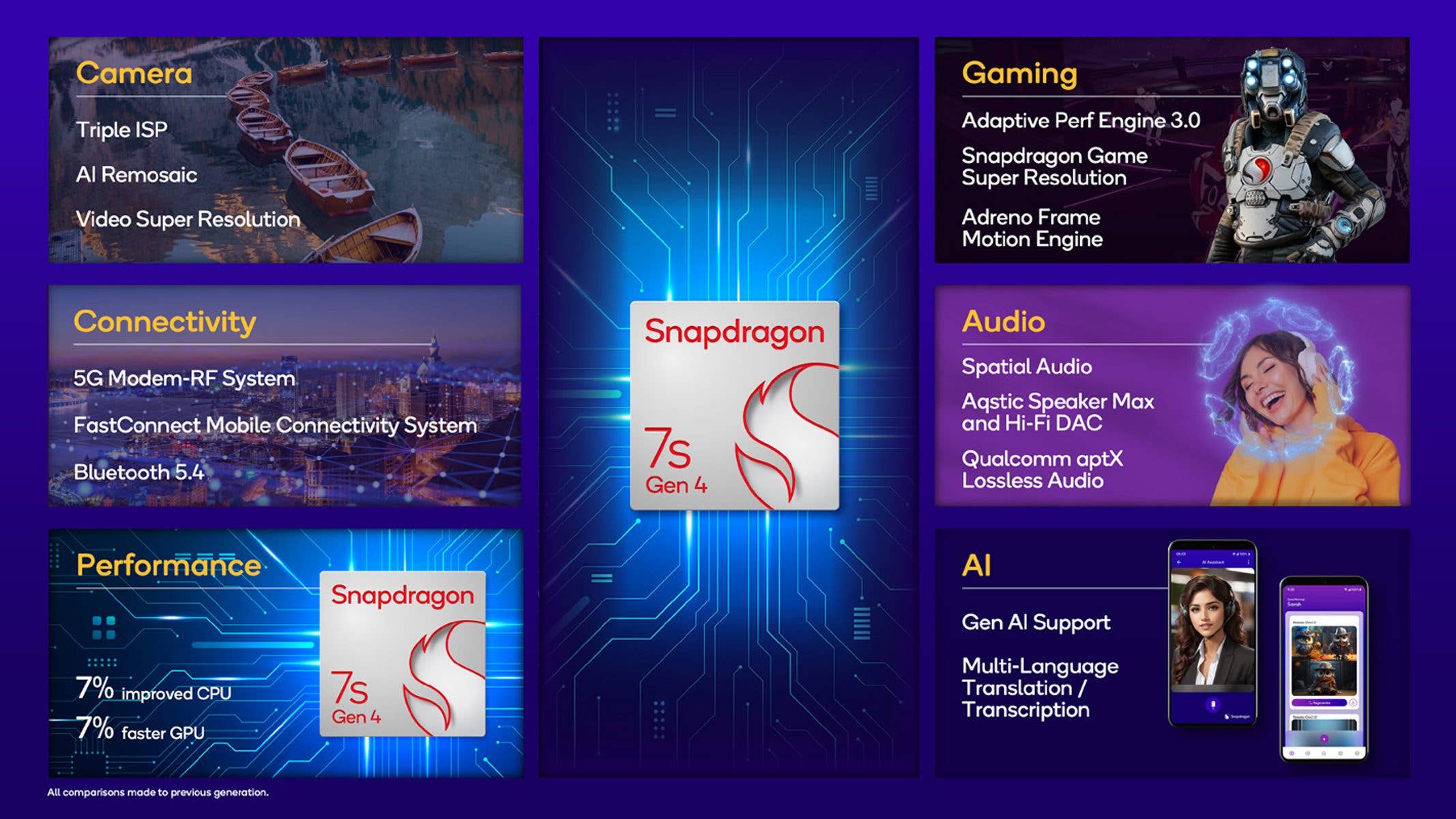 Qualcomm Snapdragon 7s Gen 4 features: Camera, Connectivity, Performance, Gaming, Audio, AI.
