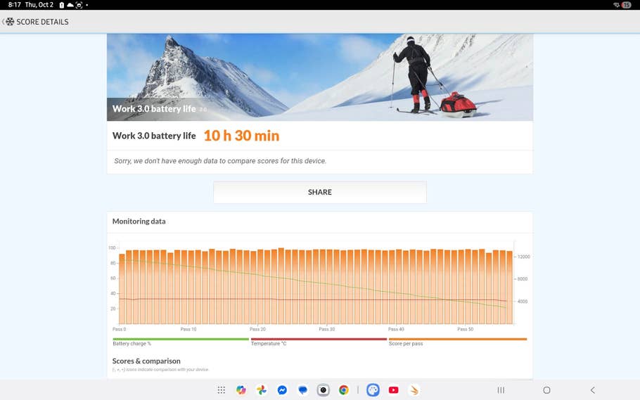 Battery life score for Samsung Galaxy Tab S10 FE: 10h 30m. Monitoring data and comparison chart displayed.