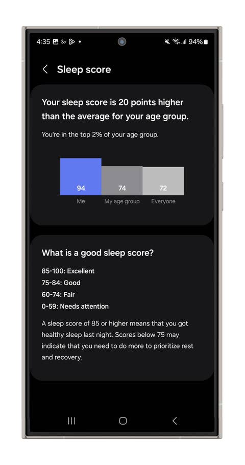 Samsung Health app sleep score: 94, 20 points above age group average, with health score guidelines.