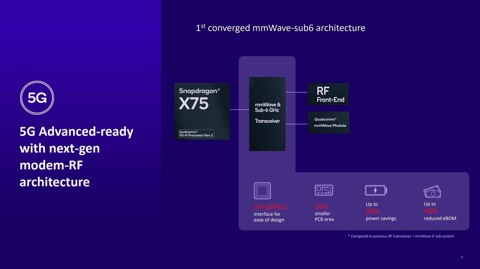 Snapdragon X75 diagram Snapdragon X75 diagram
