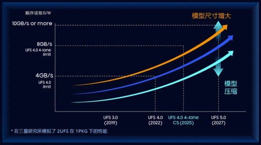 The next major performance boost will arrive in the form of UFS 5.0.