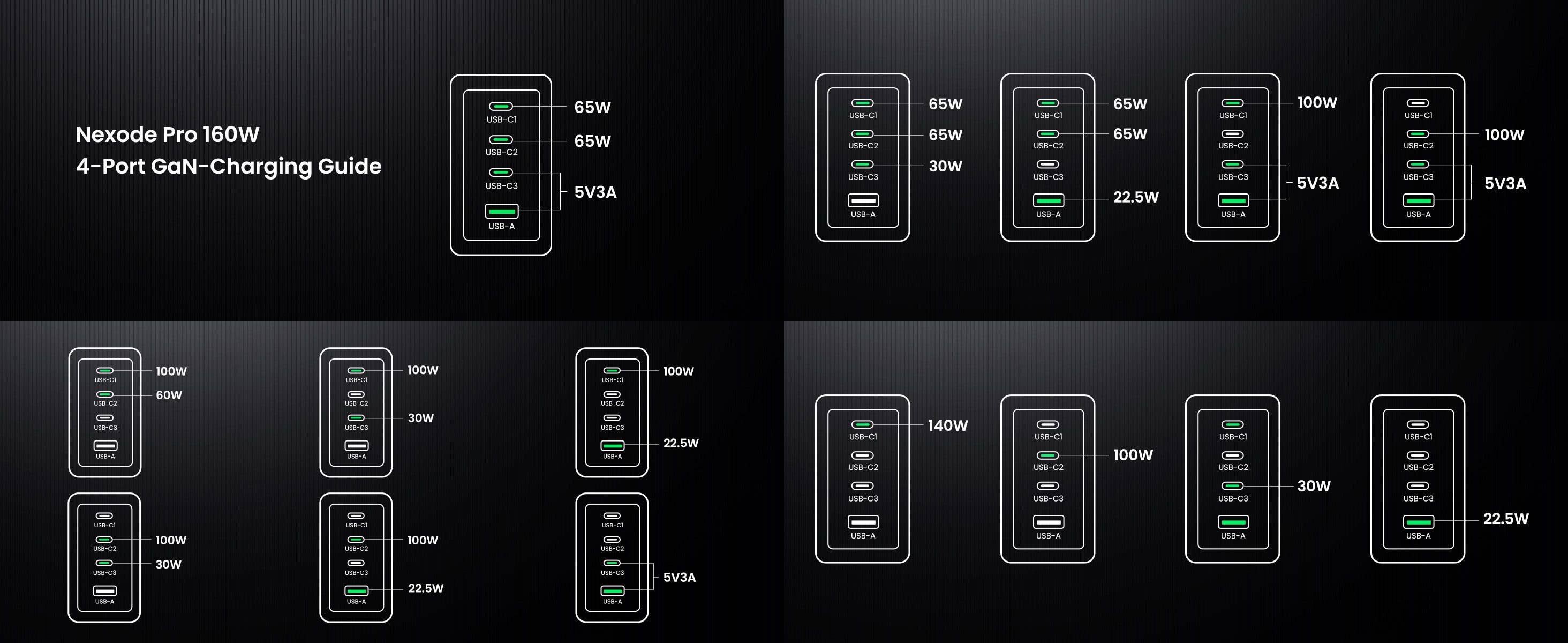 Ugreen Nexode Pro 160W output distribution according to the ports used.