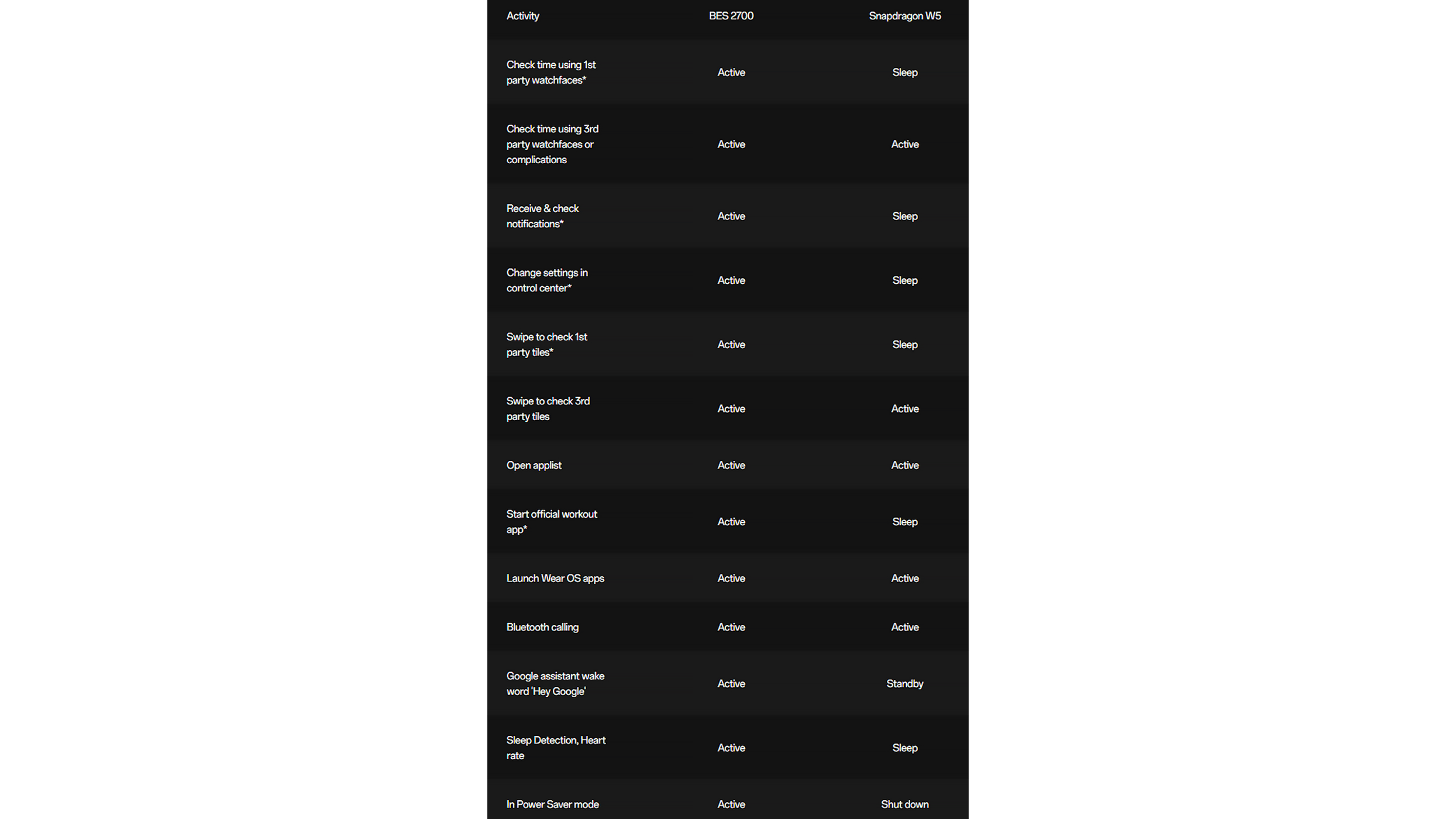 How hybrid Wear OS interface works on OnePlus Watch 2