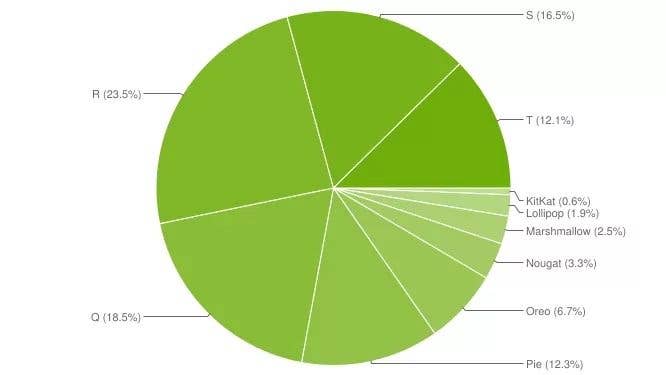 Android distribution as of April 2023. Android distribution as of April 2023.
