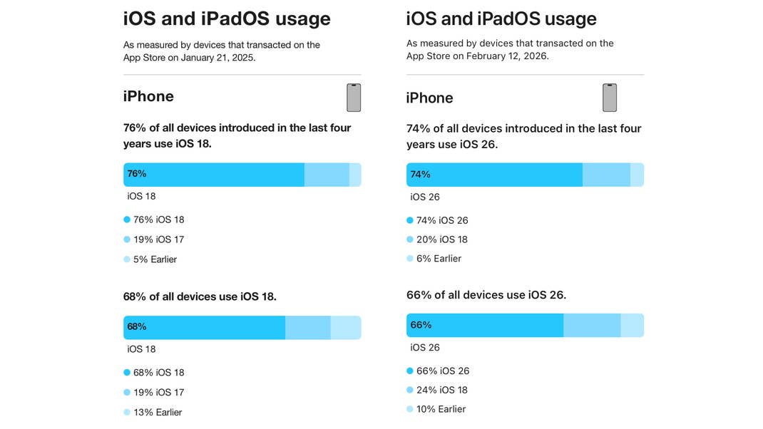 iOS 18 vs iOS 26 in Zahlen