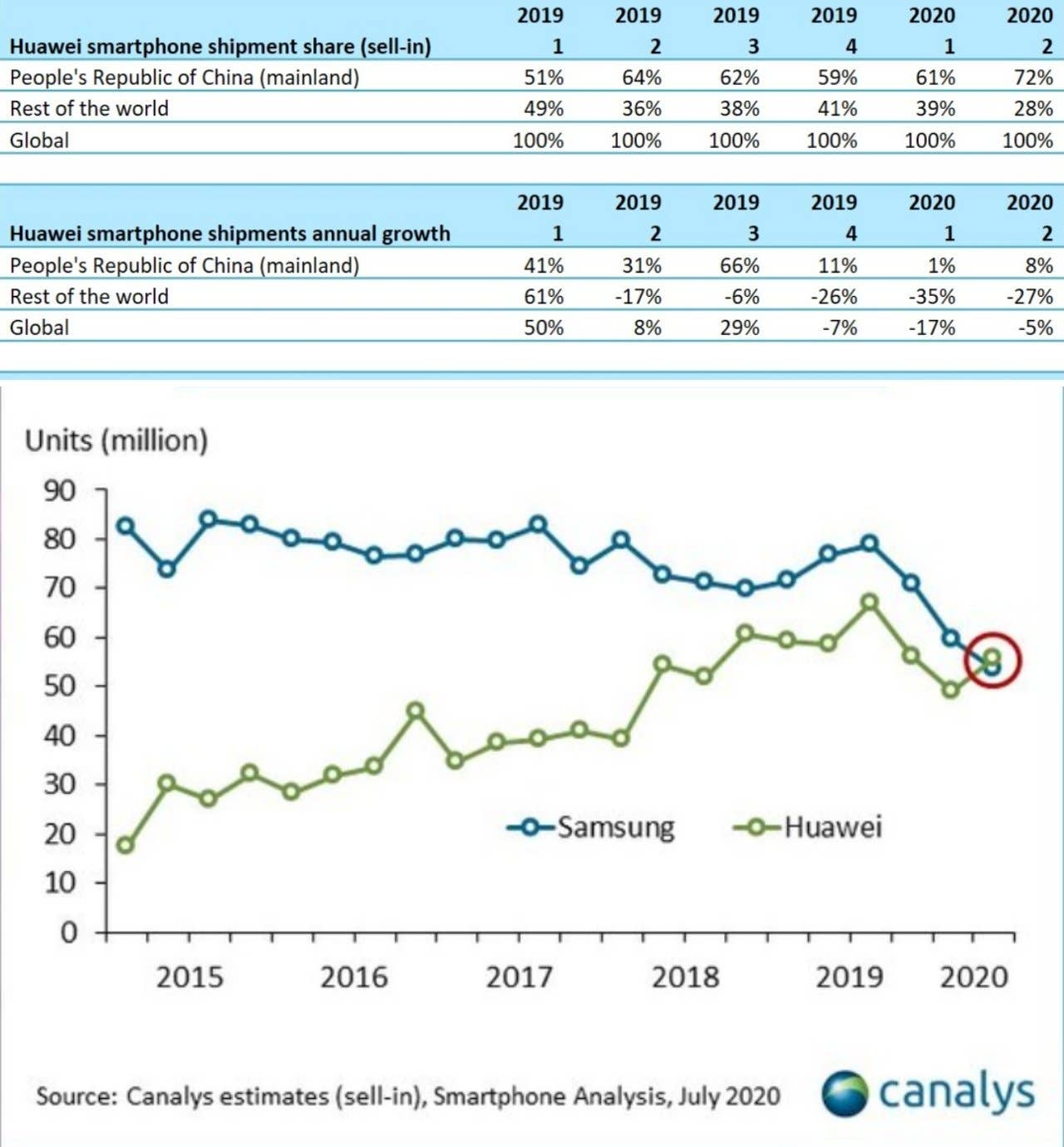 canalys huawei depasse samsung ventes smartphones