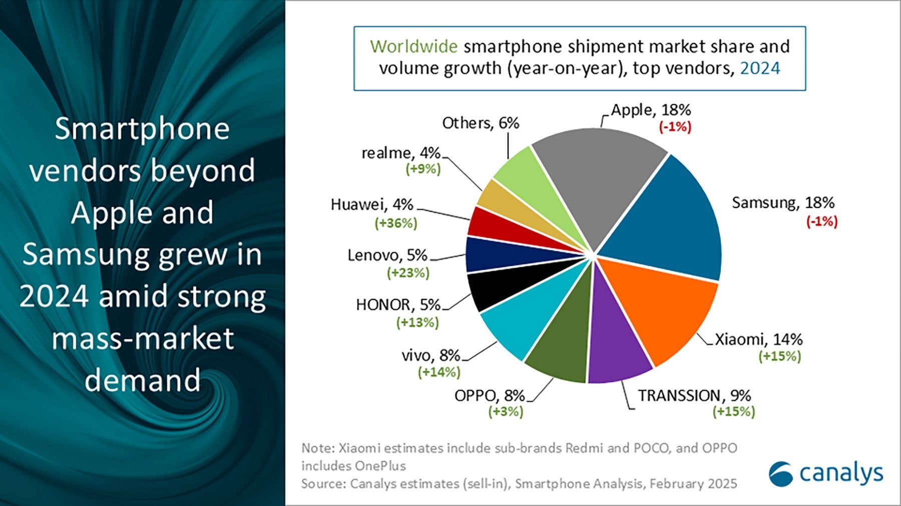 Worldwide smartphone market share in 2024.