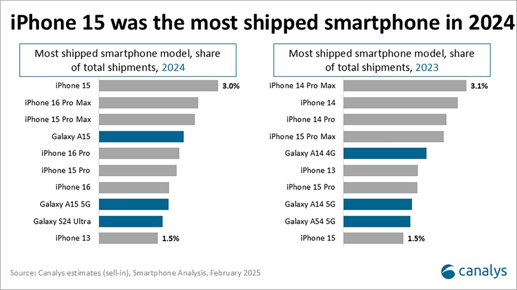 2023 and 2024's top 10 smartphone models.