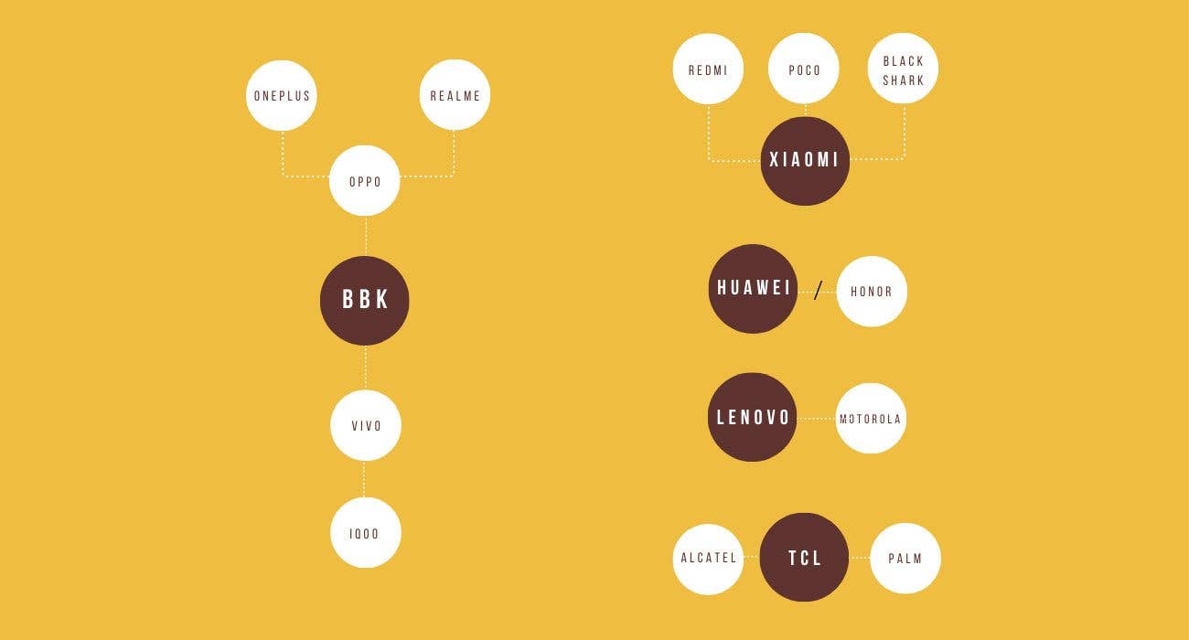 Chinese phone brands family tree