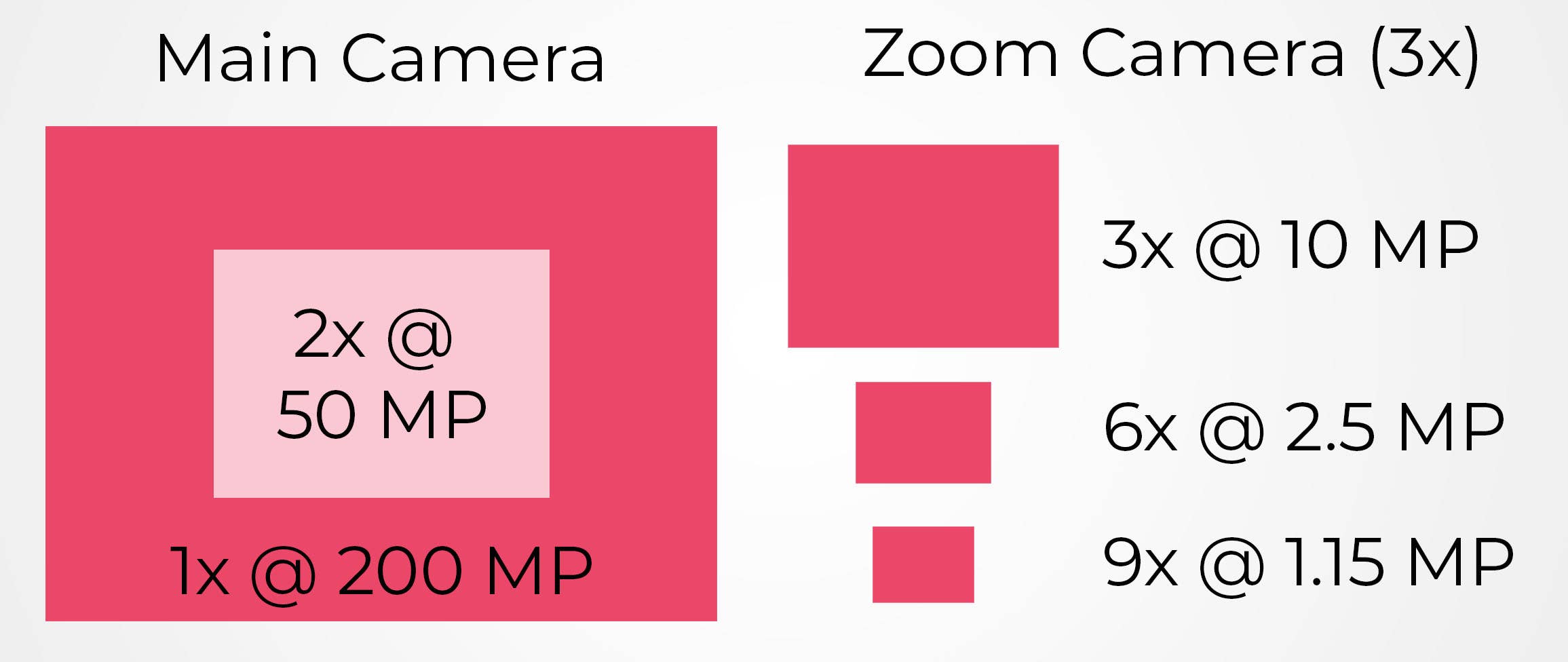Things get worse with the secondary cameras.