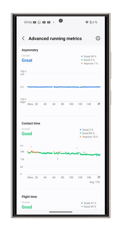 Samsung Galaxy Watch 7 screen shows advanced running metrics: asymmetry and contact time.