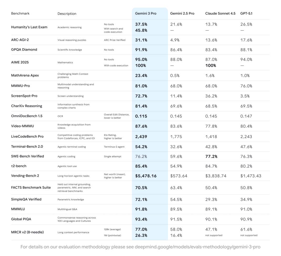 Übersicht von verschiedenen KI-Benchmark-Tests, die Gemini mit der Konkurrenz vergleichen.