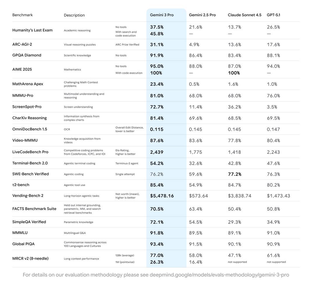 Übersicht von verschiedenen KI-Benchmark-Tests, die Gemini mit der Konkurrenz vergleichen.