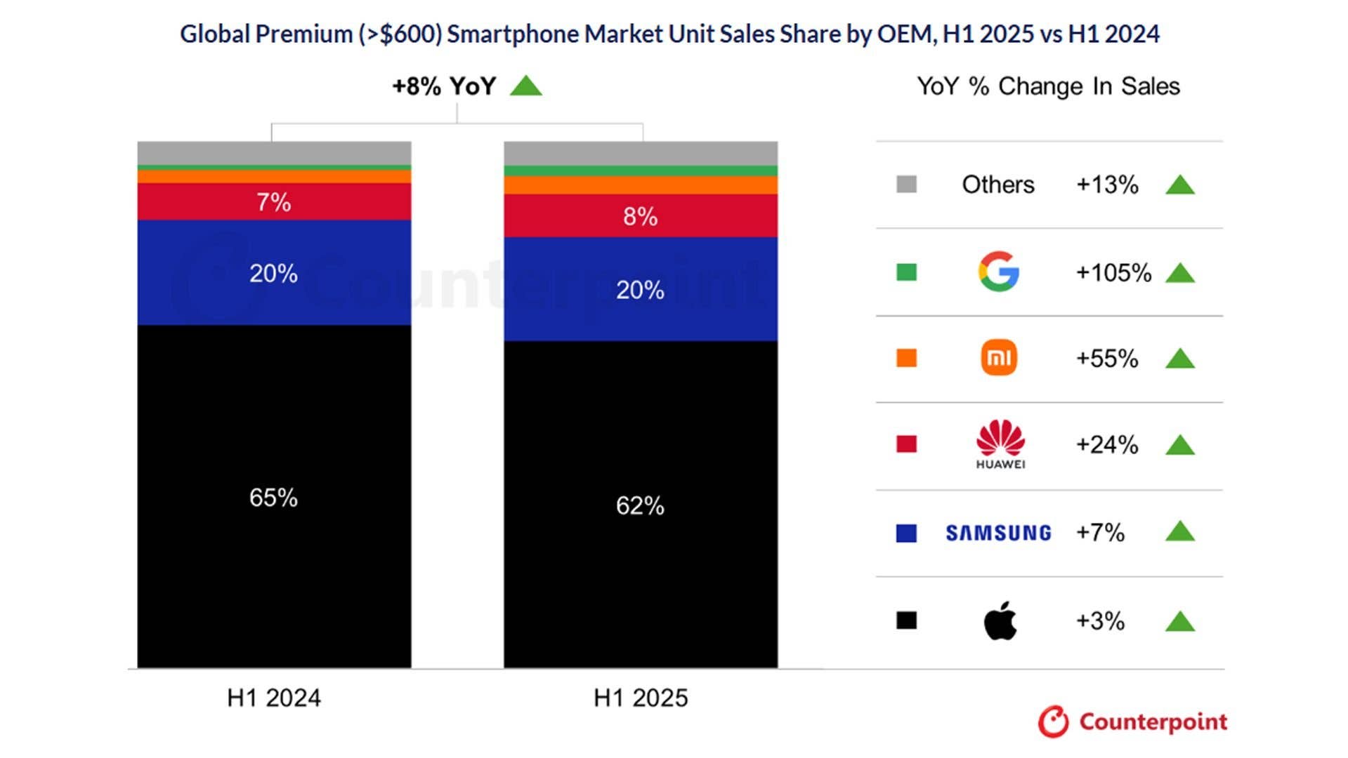 Global premium smartphone market share comparison for H1 2024 and H1 2025, showing year-over-year changes by OEM.