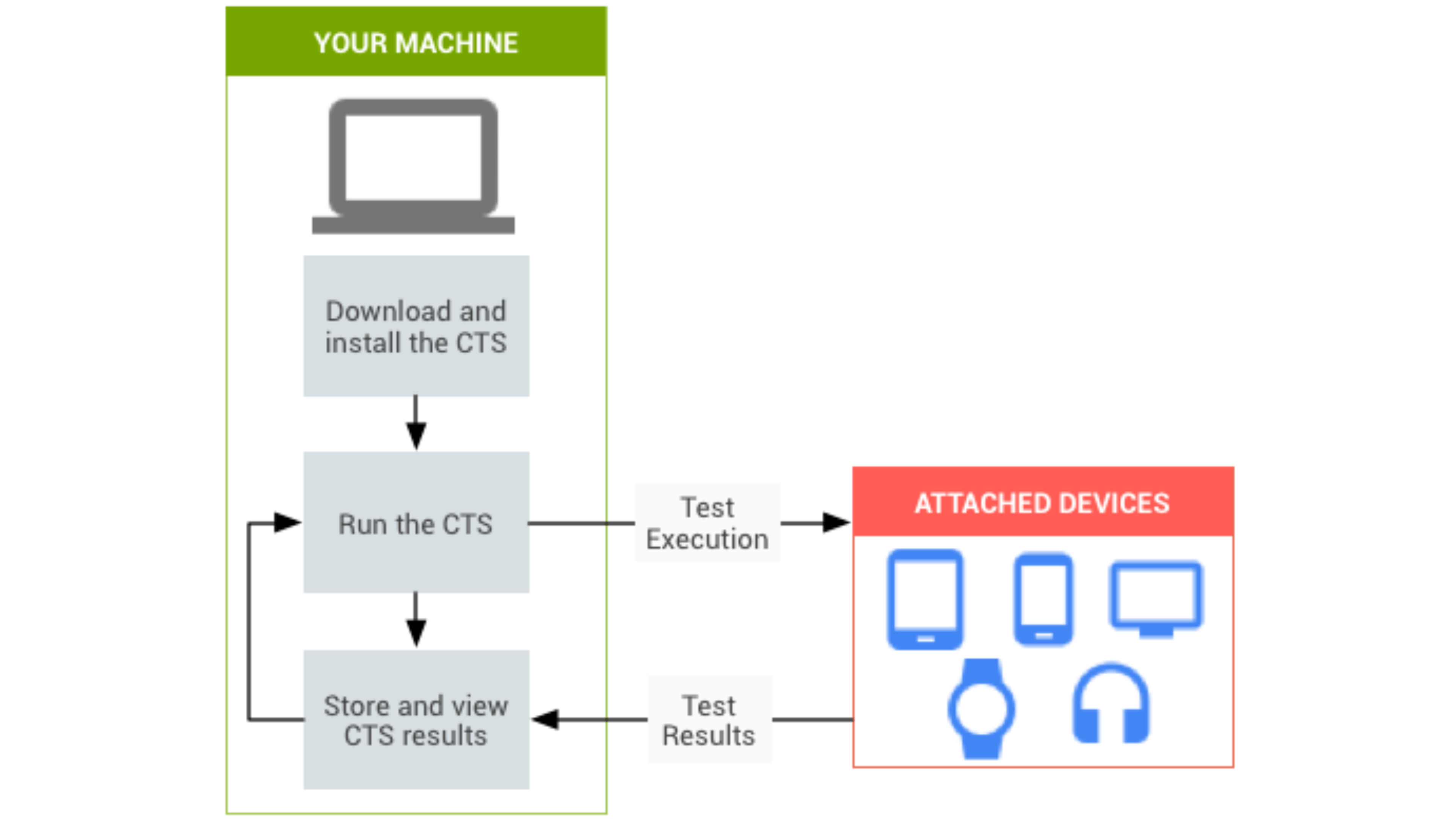 Google CTS protocol
