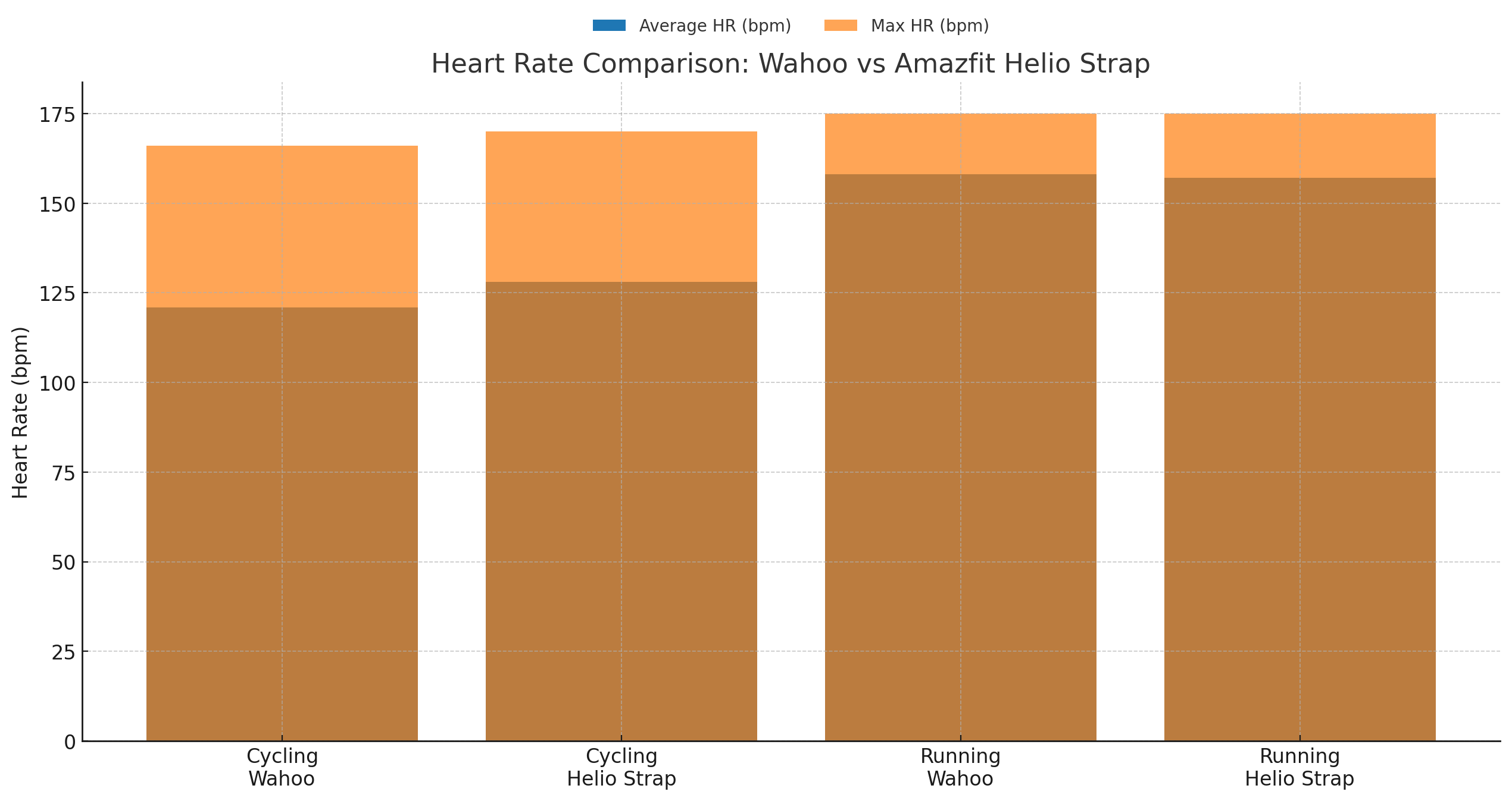 Bar chart comparing heart rates for Wahoo and Amazfit Helio Strap during cycling and running.