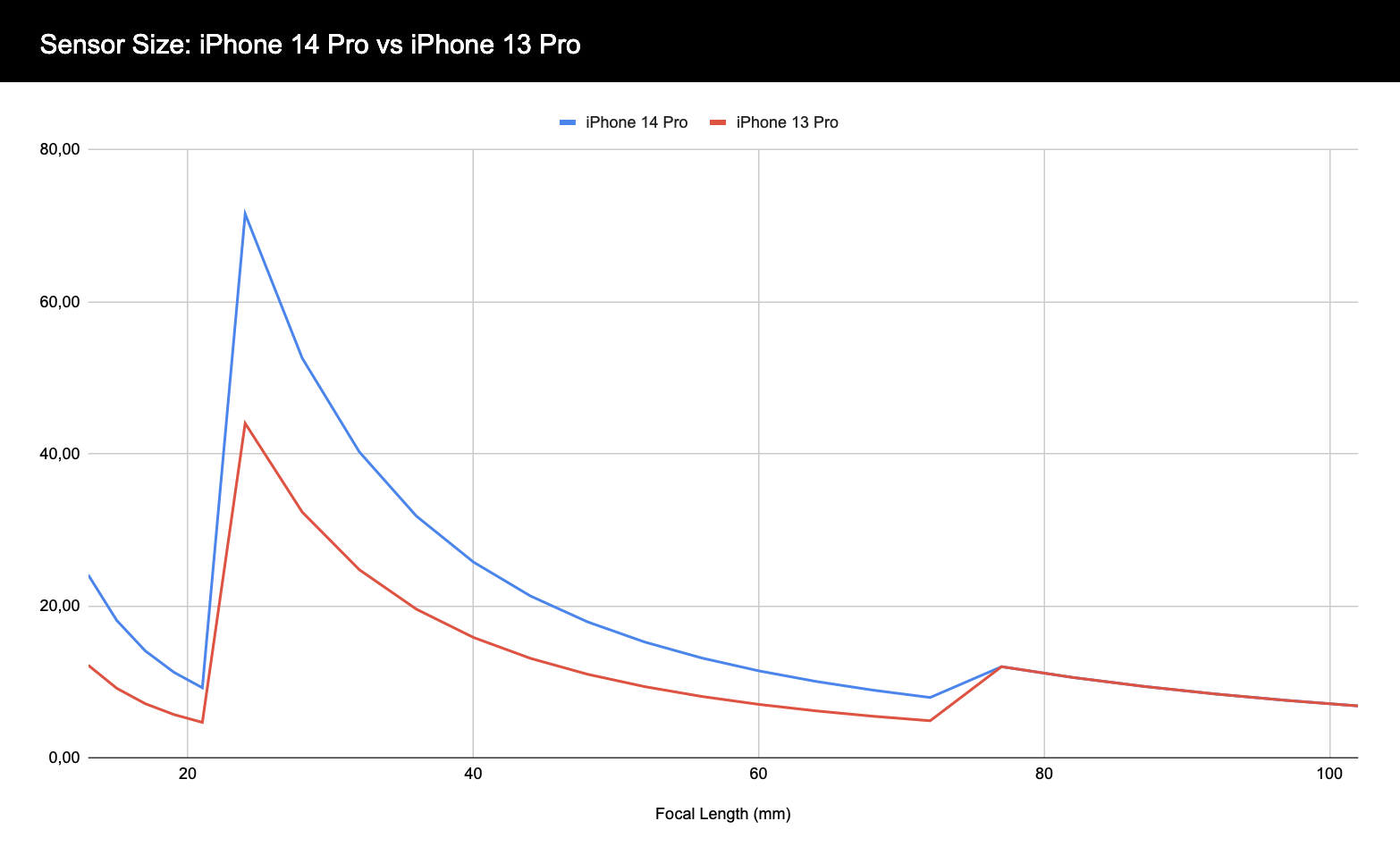 Sensorgrößen von iPhone 14 Pro und iPhone 13 Pro im Vergleich