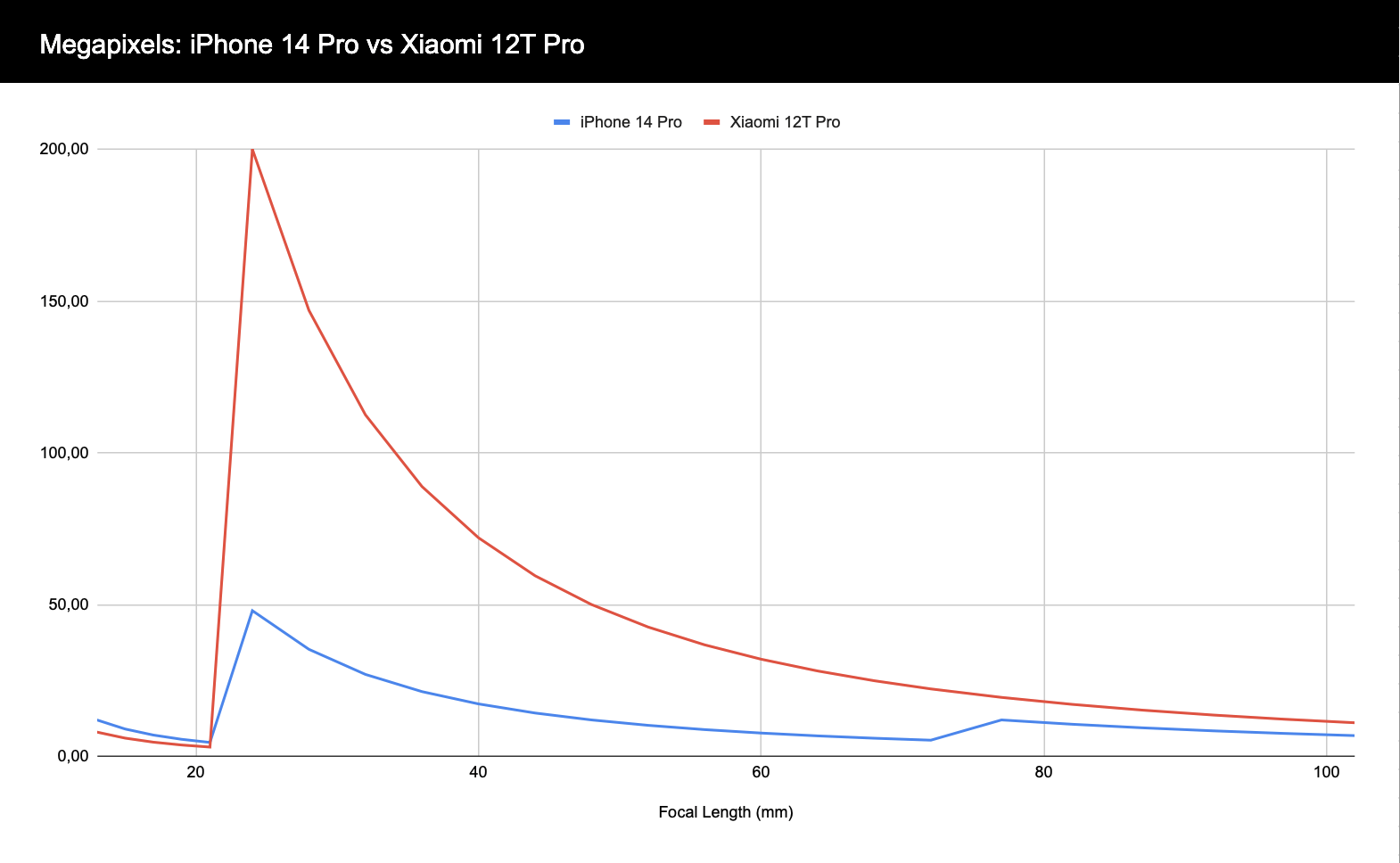 iPhone 14 Pro und iPhone 13 Pro hinsichtlich Auflösung im Vergleich