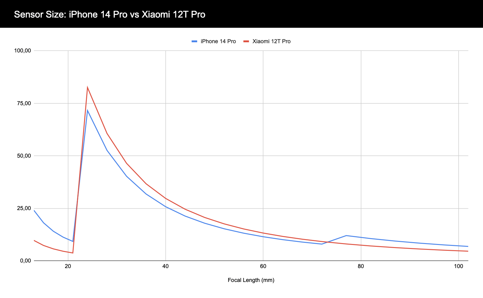 Sensorgrößen von iPhone 14 Pro und Xiaomi 12T Pro im Vergleich