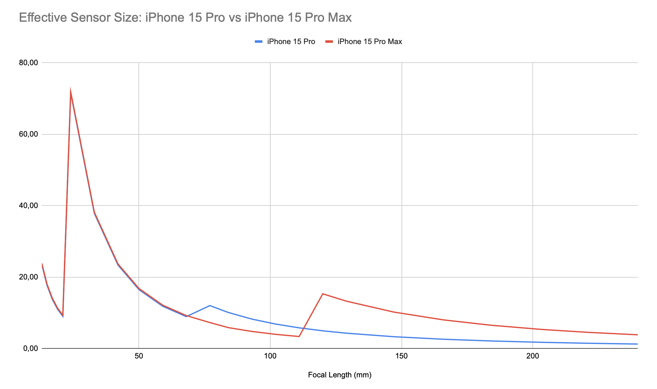 iPhone 15 Pro and iPhone 15 Pro Max compared
