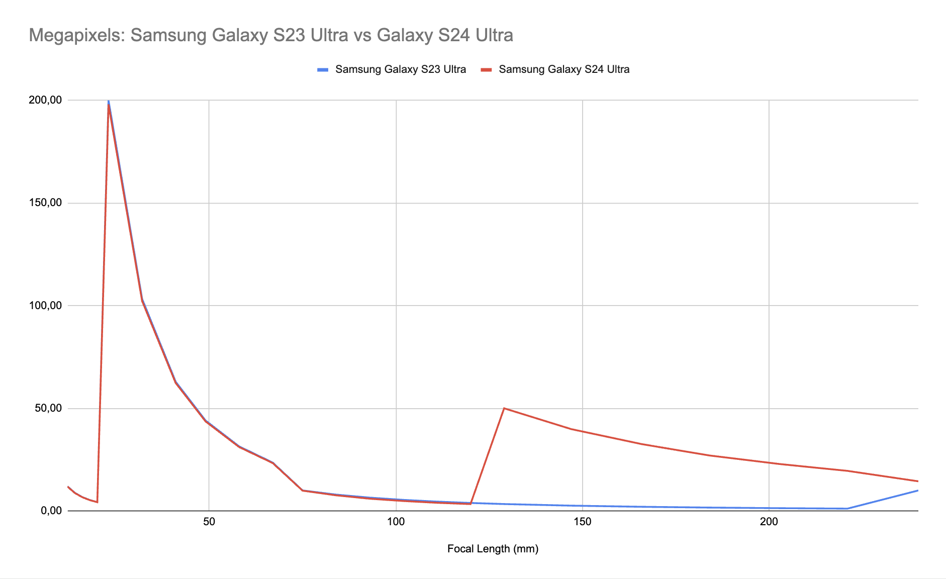 Graph with Samsung Galaxy S24 Ultra versus Galaxy S23 Ultra: comparison of resolution per focal length
