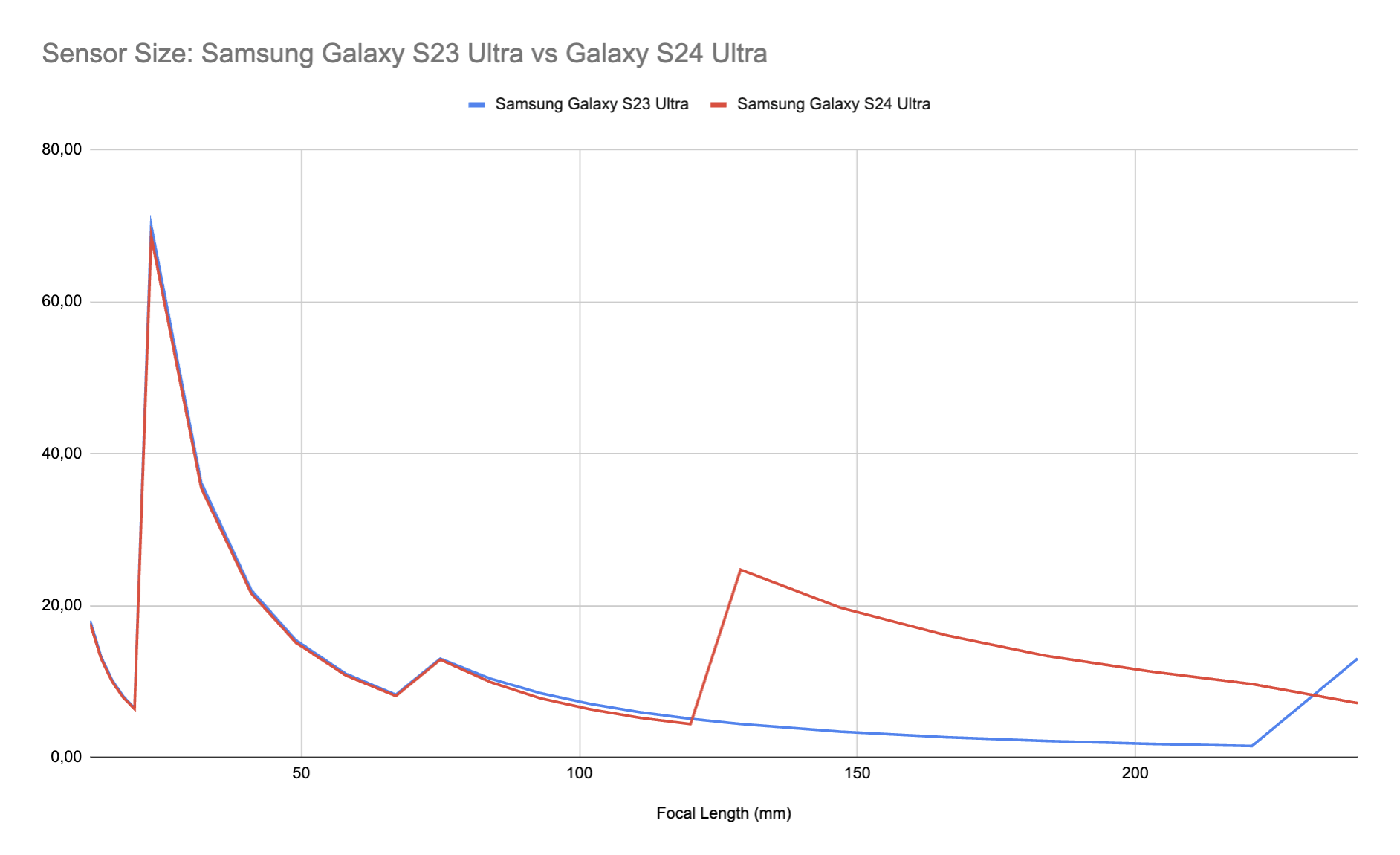 Graph with Samsung Galaxy S24 Ultra versus Galaxy S23 Ultra: Comparison of sensor area per focal length