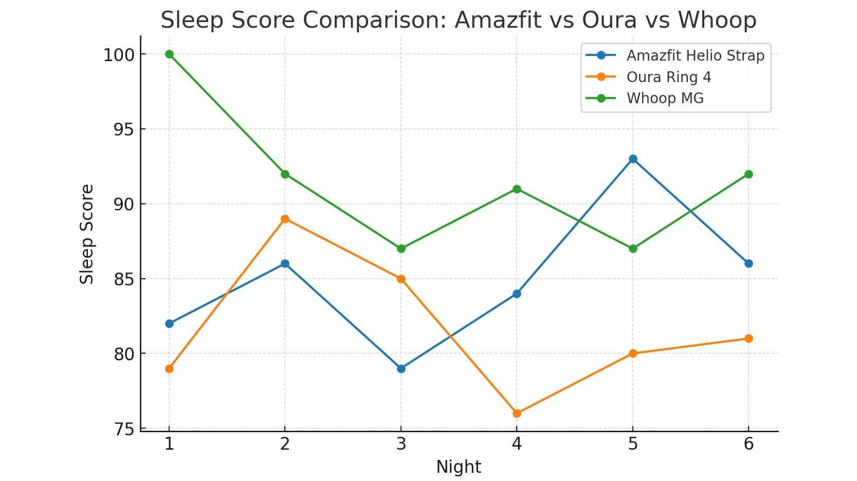 Line graph comparing sleep scores of Amazfit Helio Strap, Oura Ring 4, and Whoop MG over six nights.