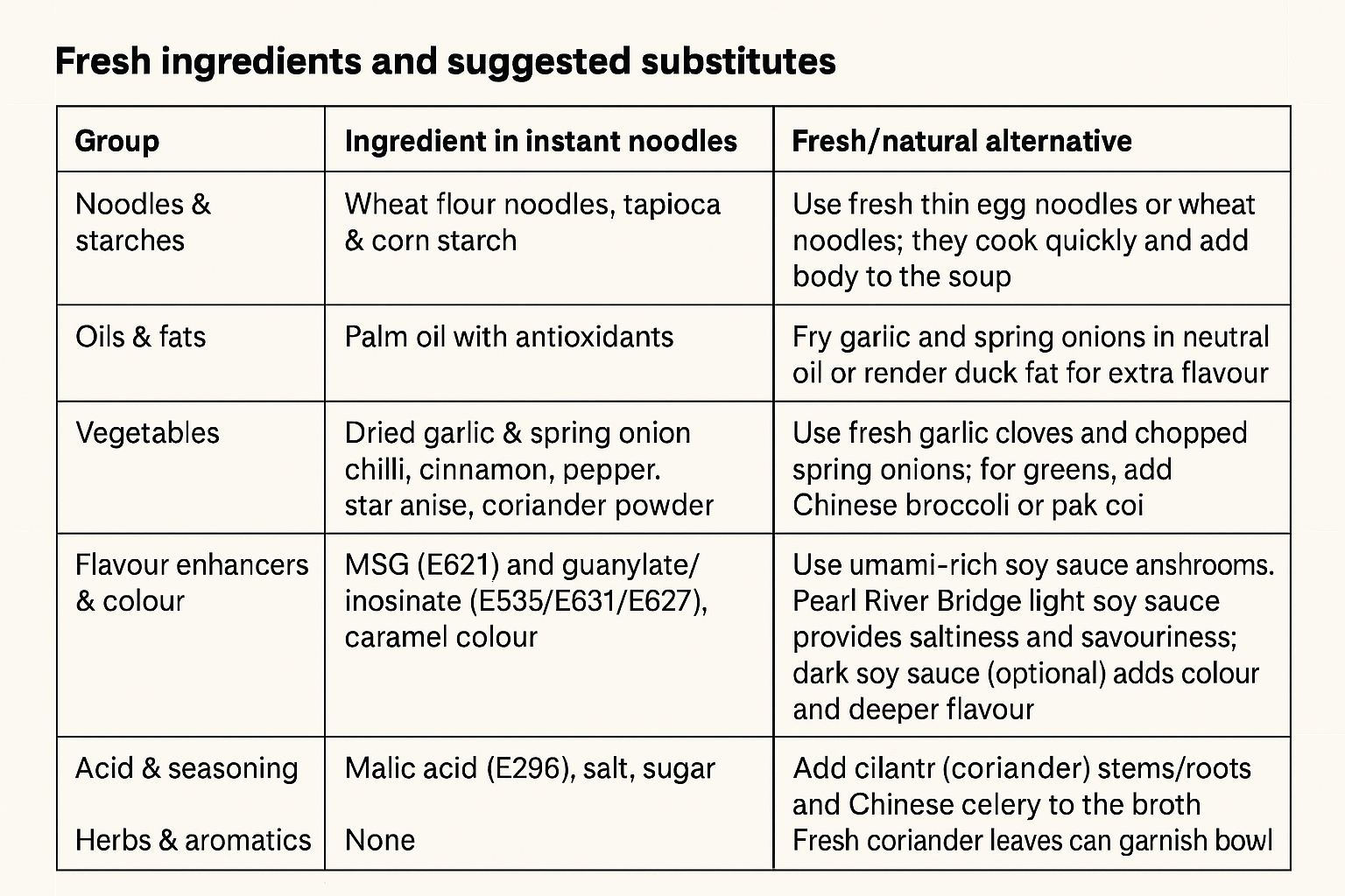 Table of fresh ingredients and substitutes for Asian noodles including categories and suggestions.