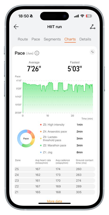 HIIT run stats on Huawei Watch Fit 4 Pro showing pace, heart rate, and cadence data.