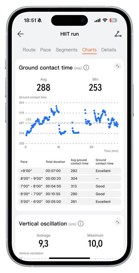 Huawei Watch Fit 4 Pro displaying HIIT run statistics, including ground contact time and vertical oscillation.