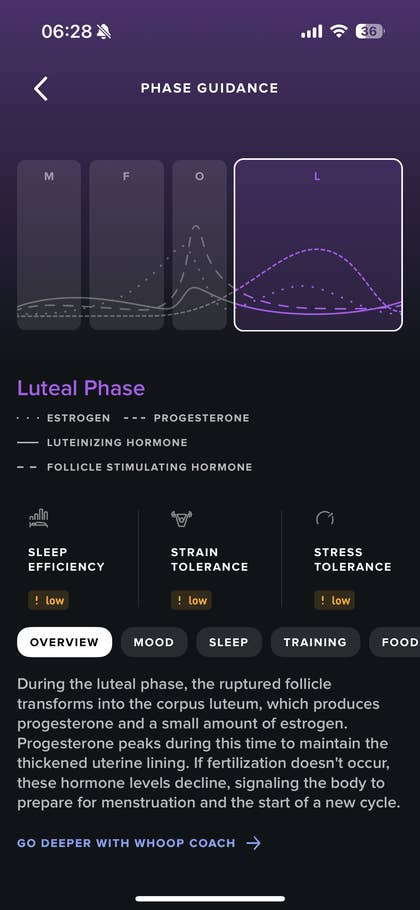 Graph showing hormone levels during the luteal phase, including estrogen, progesterone, and hormone guidance.