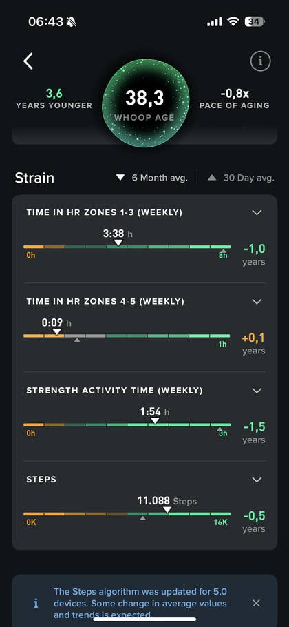 WHOOP app screen showing stats: Whoop age 38.3, strain data, weekly activity, and steps count 11,088.