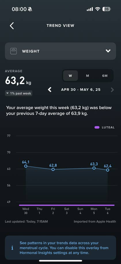 Weight trend view showing average weight of 63.2 kg for the week, below previous average of 63.9 kg.