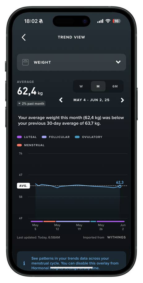 Weight trend view showing average weight as 62.4 kg, below last monthu0027s average of 63.7 kg.
