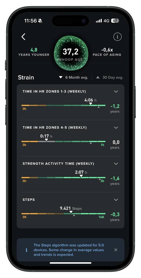 Whoop app showing a useru0027s stats: Whoop age 37.2, 4.8 years younger, and various activity metrics.