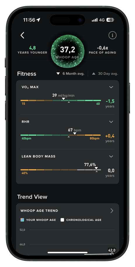 Smartphone screen displaying Whoop app data including fitness metrics and whoop age.