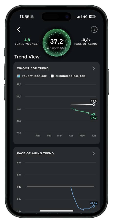 Screenshot of a Whoop app displaying a Whoop Age of 37.2 and a pace of aging at -0.6x.